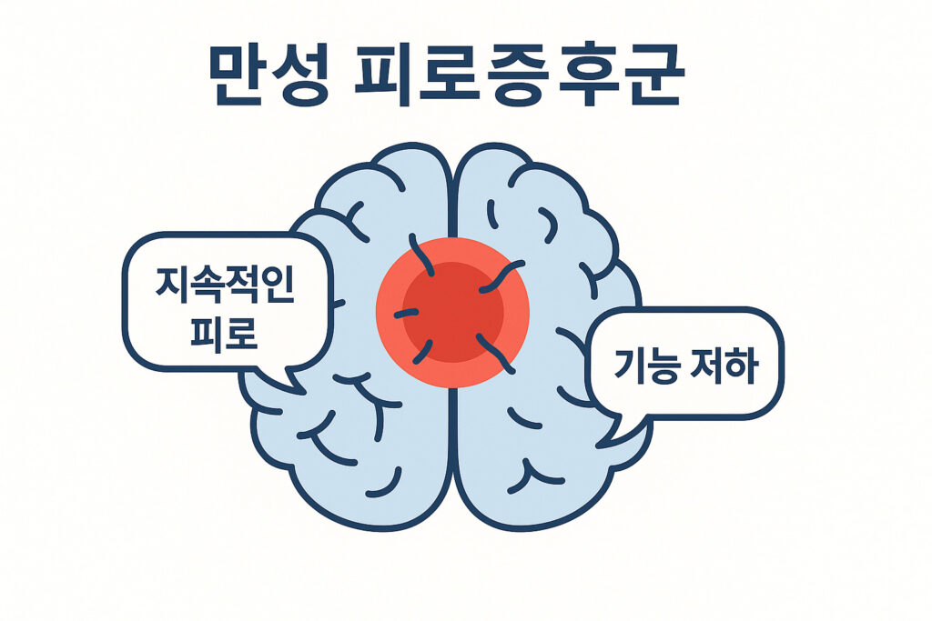 만성 피로증후군 개념 설명 이미지