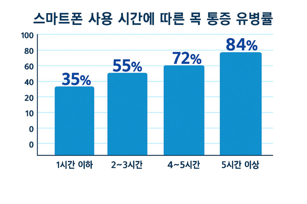 목 통증 유병률 시각화 그래프
