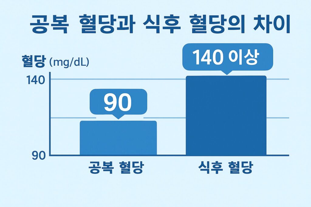 공복과 식후 혈당 수치 차이 그래프