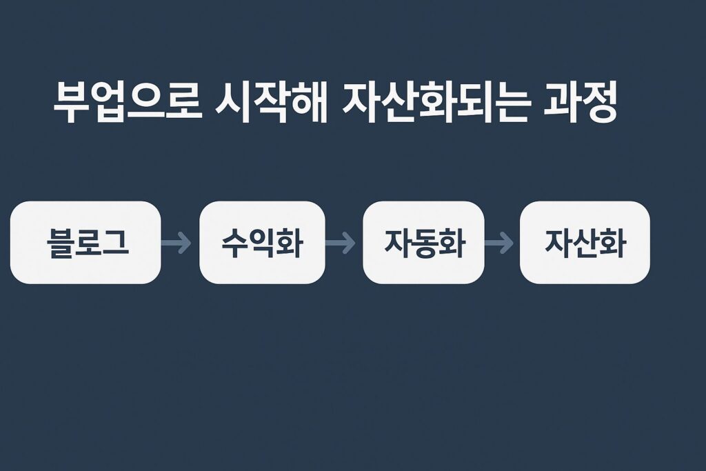 부업 수익 구조 흐름도 이미지